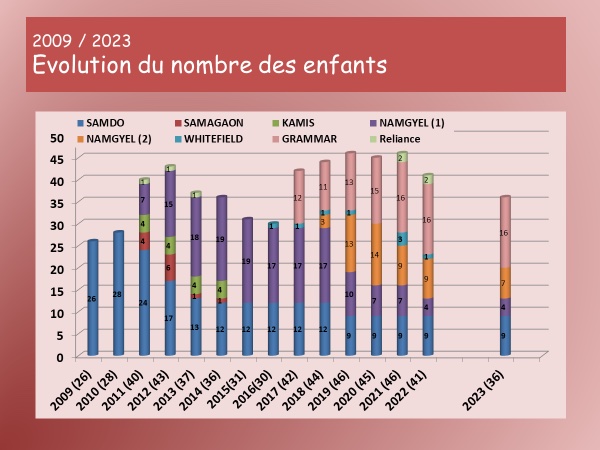 Evolution du nombre des enfants scolarisés 2009-2023